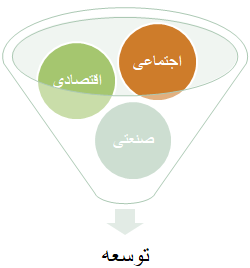 تصویر ابعاد توسعه